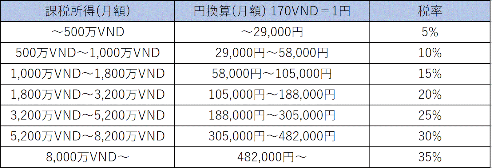 ベトナムの税金は8%ですか？