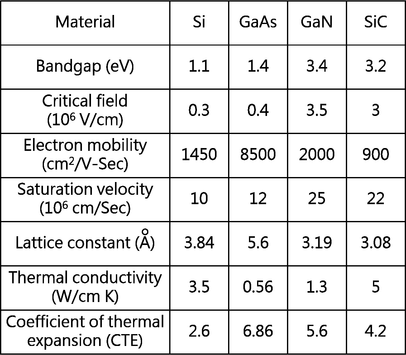 表一、Si、GaAs、GaN與SiC材料特性比較表