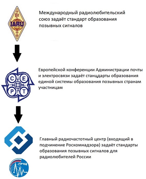 Иерархия организаций, ответственных за образование позывных сигналов