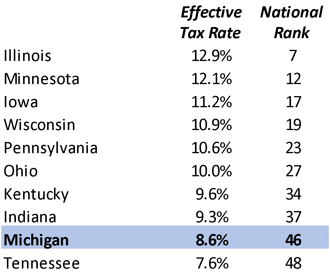 tax-cuts-are-coming-but-michigan-is-already-a-low-tax-state-citizens