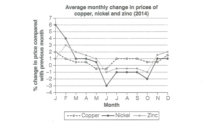 bài mẫu The graph below shows the average monthly change in the prices of three metals during 2014.