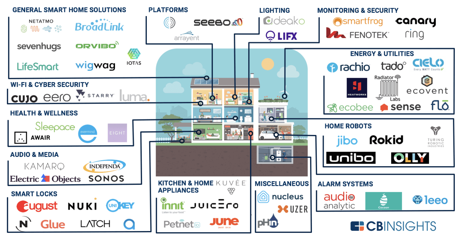 Smart Home Devices