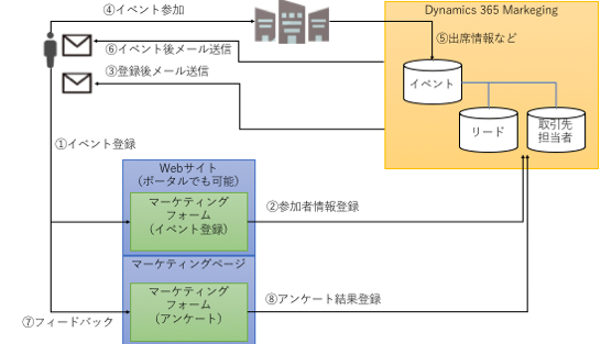 イベントマーケティングの流れ