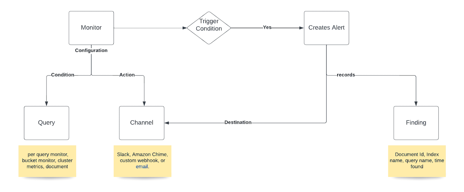 Opensearch notifications email sender - Alerting - OpenSearch