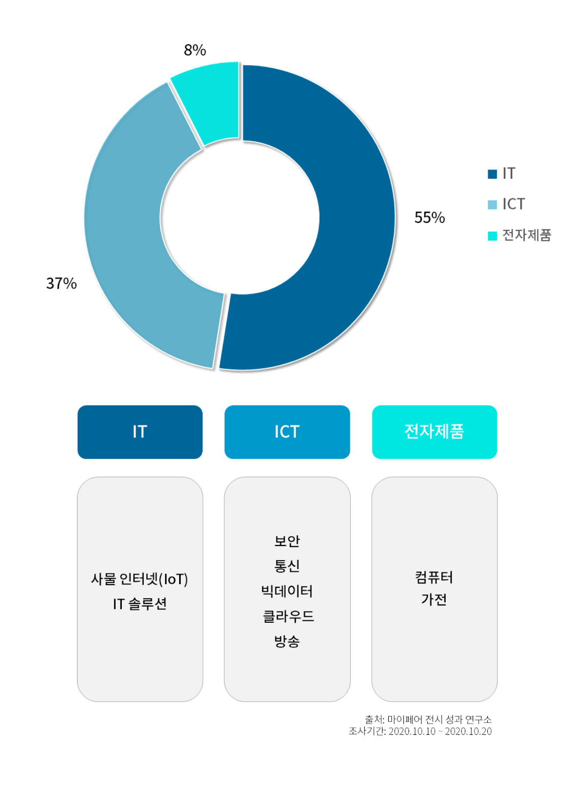 산업군별 IT박람회 개최 경향 [출처] 마이페어 전시 성과 연구소