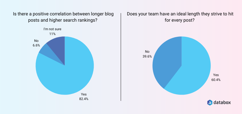 Longer Blog Posts = Higher SERP Ranking