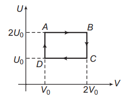 Cyclic Process