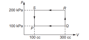 Work done in thermodynamic process