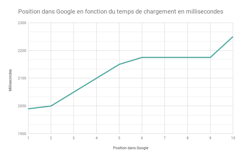 https://www.twaino.com/wp-content/uploads/2019/09/Position-dans-Google-en-fonction-du-temps-de-chargement-en-millisecondes.png