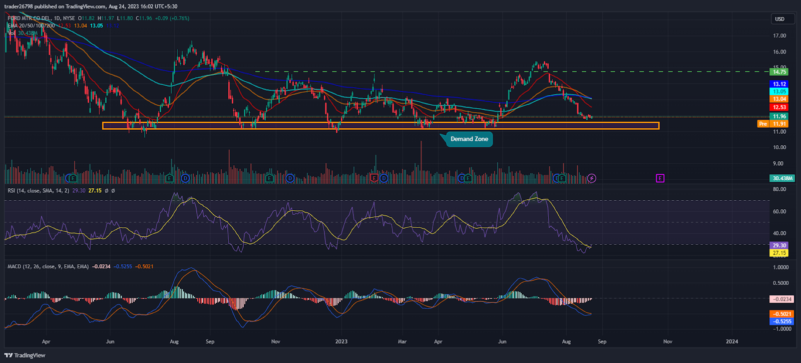 Will Ford Stock (NYSE: F) Price Revamp From Demand Zone?