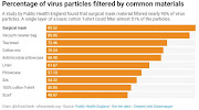 Percentage of virus particles filtered by common materials.