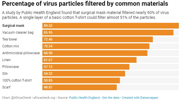 Percentage of virus particles filtered by common materials.