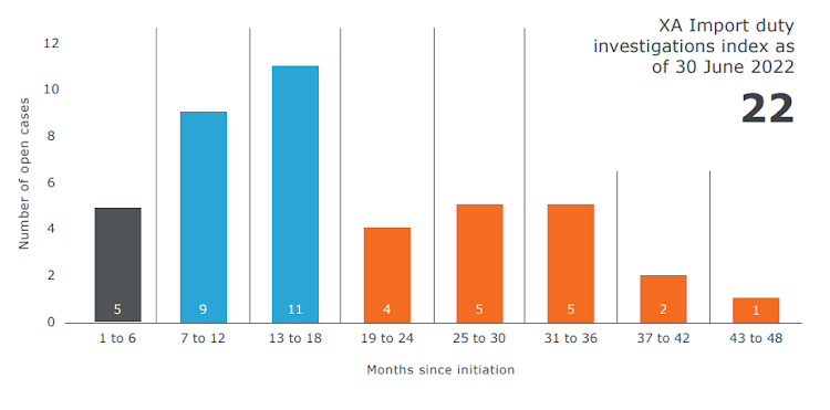 While 25 of the Itac investigations during the period under XA Trade Advisor's research were done within 18 months, 17 reports were still lagging after 19 months. Picture: XA GLOBAL TRADE ADVISORS.