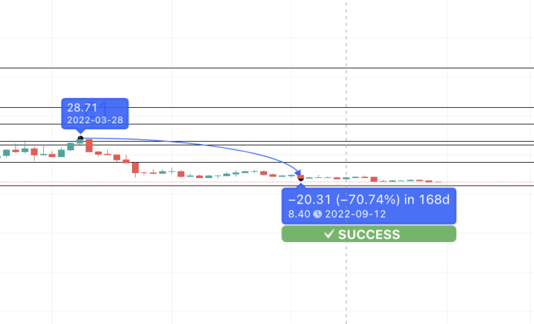 TradingView Neo Muster Prognose