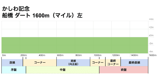 かしわ記念_コース画像