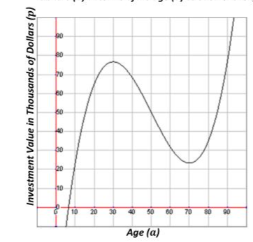 Evaluating and Graphing Functions