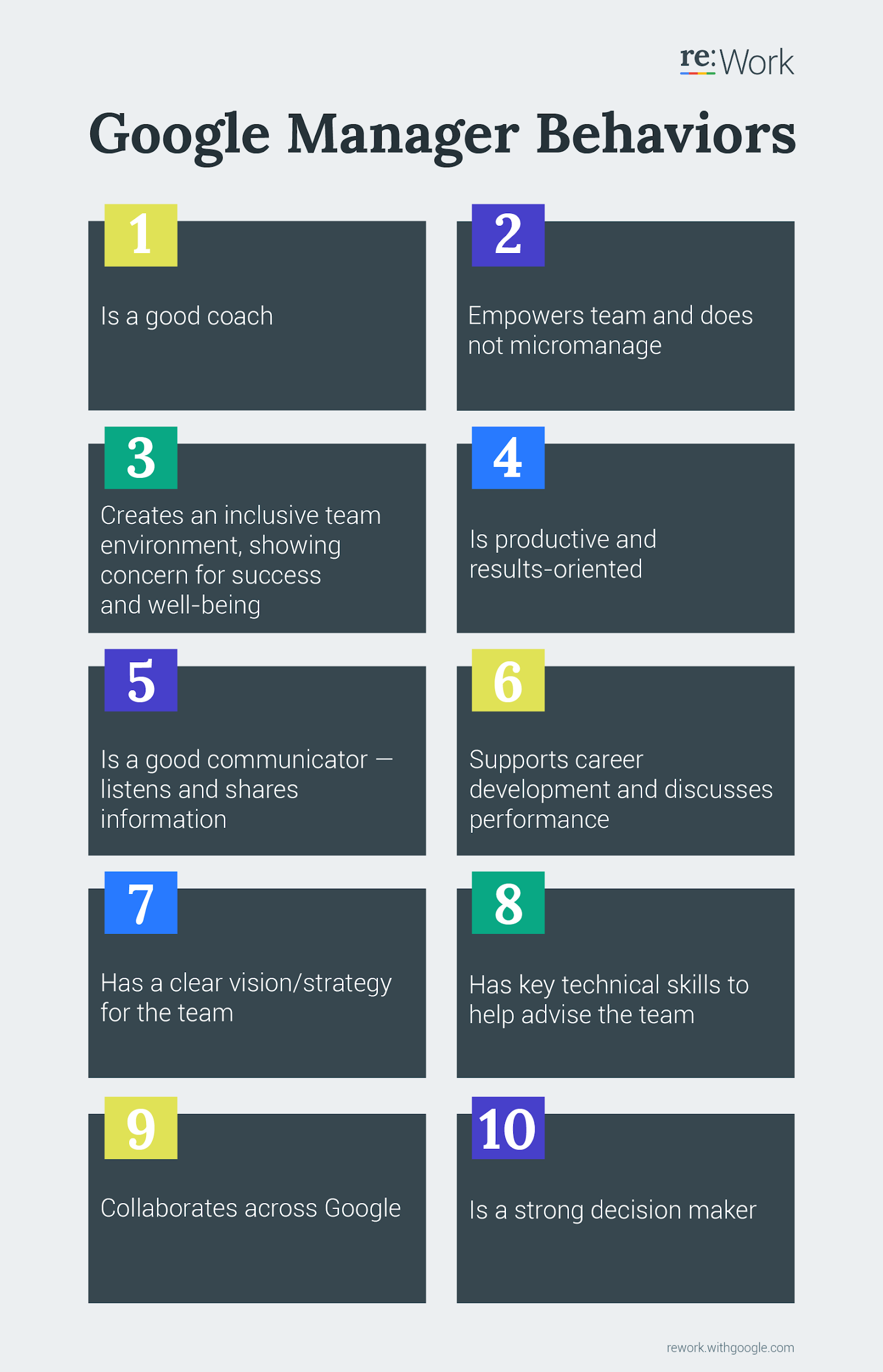 Google manager behaviors 1 Is a good coach 2 Empowers team and does not micromanage 3 Expresses interest/concern for team members’ success and personal well-being 4 Is productive and results-oriented 5 Is a good communicator 6 Helps with career development 
7 Has a clear vision/strategy for the team 8 Has important technical skills that help him/her advise the team 9 Collaborates across Google 10 Is a strong decision maker