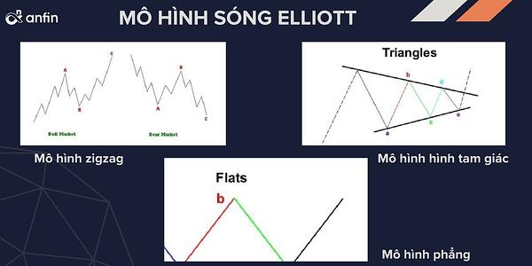 Các mô hình sóng Elliott