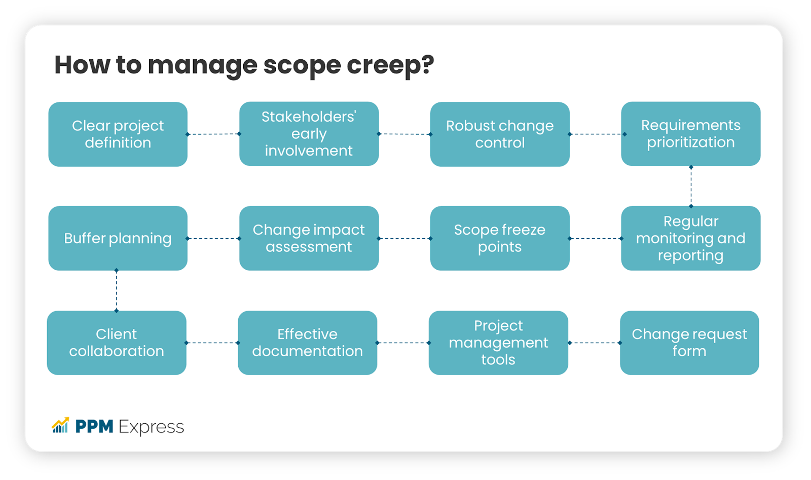 how to manage scope creep roadmap