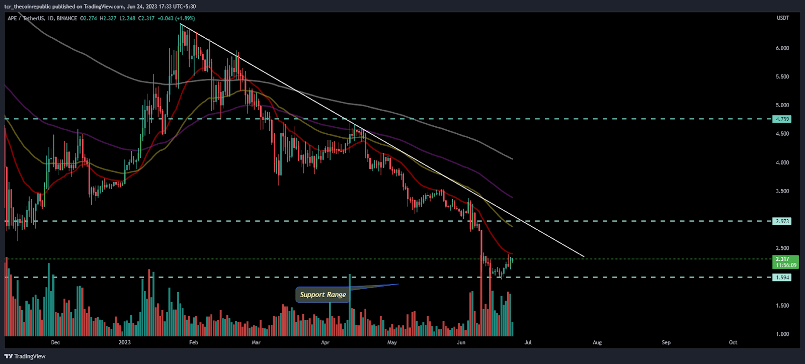 APE Price Analysis: APE Reverted From the Demand Zone, What Next?