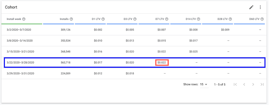 Example of a cohort report in AdMob