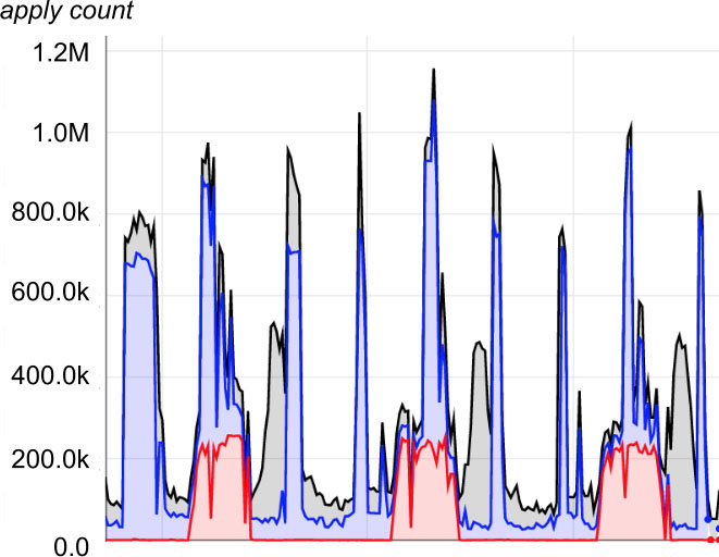 Moiré load pattern in shared infrastructure