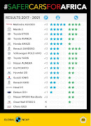 #safercarsforafrica results 2017 to 2021.