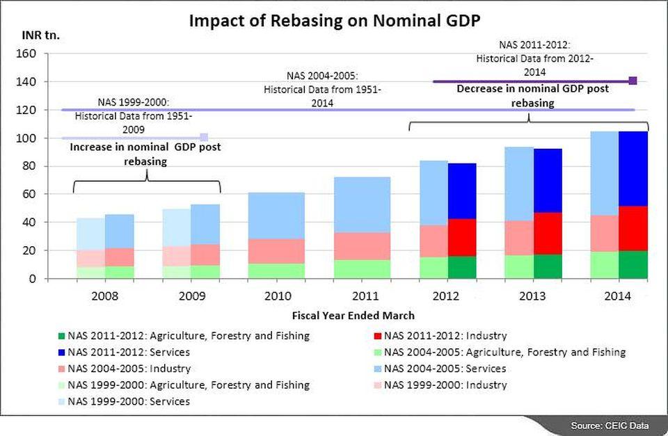 Image result for Rebasing the GDP of India