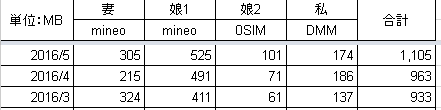 家族集計