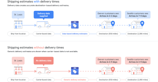 The difference between using carrier-based delivery times and using fixed delivery times, because of which customers from different locations can see customised delivery timelines.