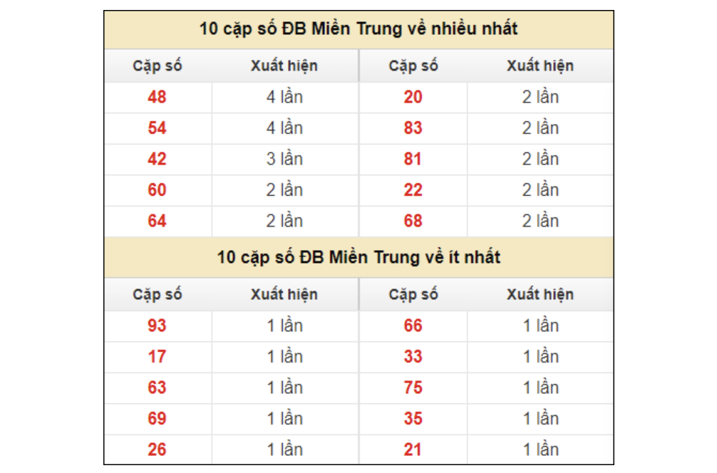 Dự đoán XSMT 13/6 - Soi cầu dự đoán Xổ Số Miền Trung 13/6/2024 chính xác nhất