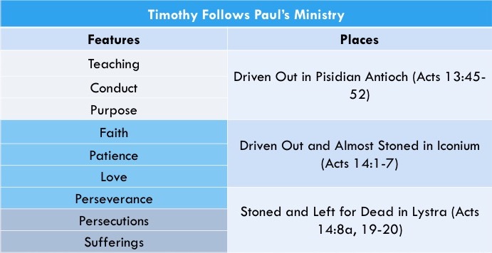 Timothy Follows Paul's Ministry