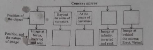 Image formation by concave mirror