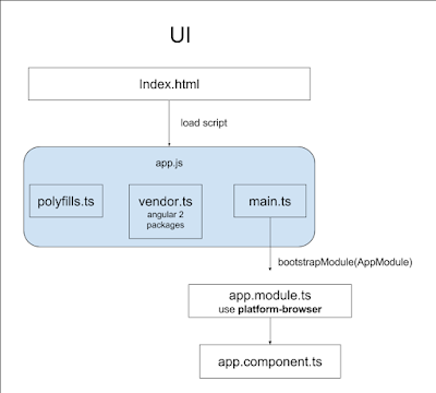 Angular 2 single thread