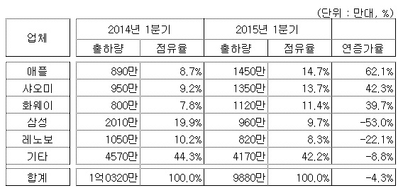 중국 스마트폰 점유율.jpg