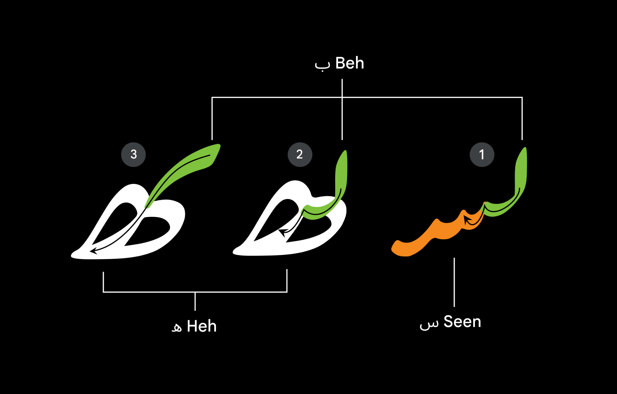 Three sets of Urdu letters with numbers and text labels