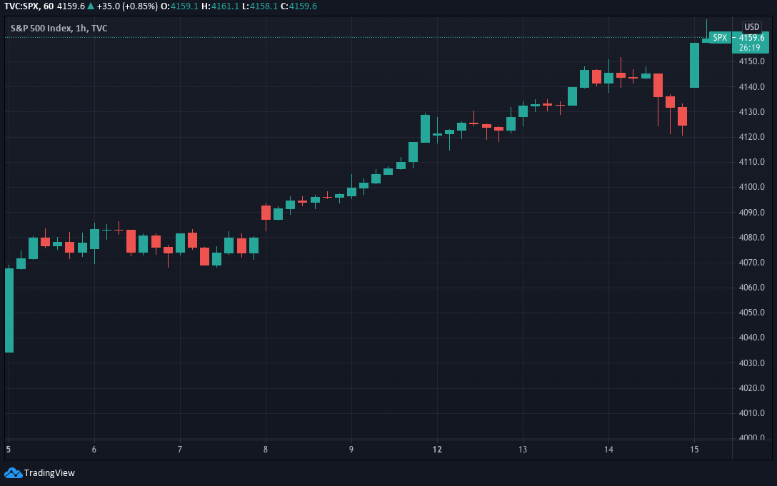 Gold, Stocks, and BTC: Weekly Overview — April 15