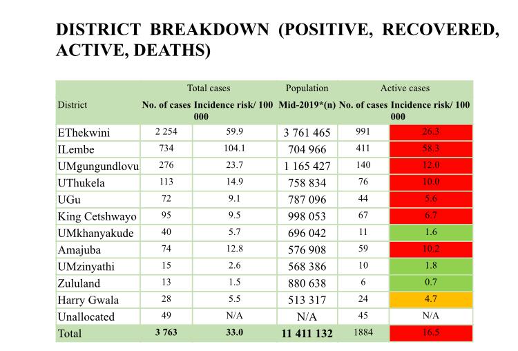 District breakdown of Covid-19 statistics in KwaZulu-Natal.