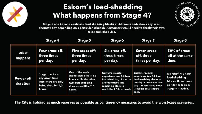 Load-shedding stages explained by the Cape Town metro.