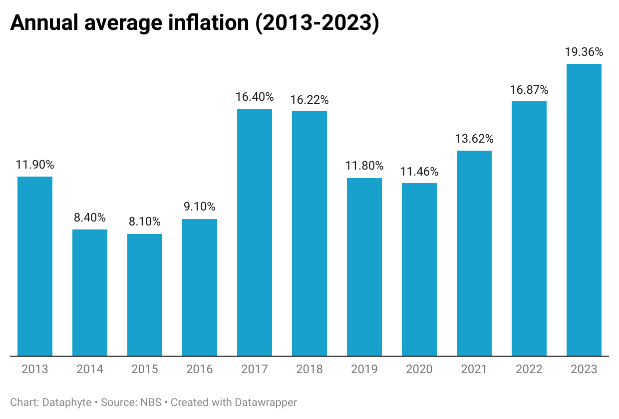 Inflation rises to 21.82 amid cash, fuel shortages Dataphyte