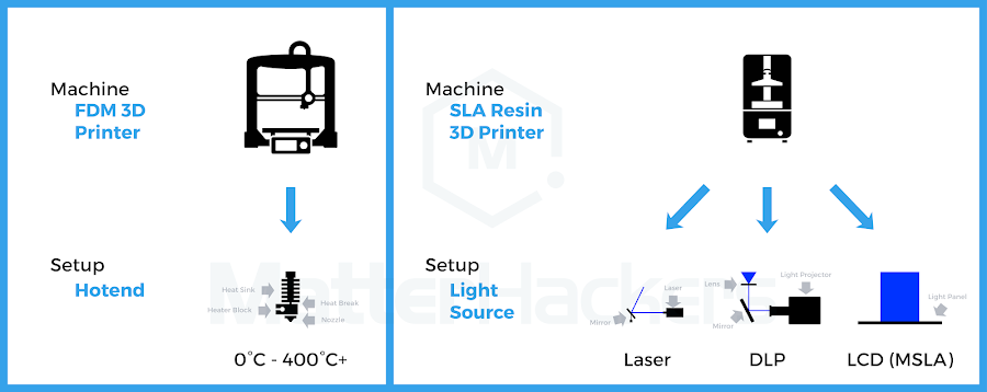 FDM has one setup and SLA has three setups.