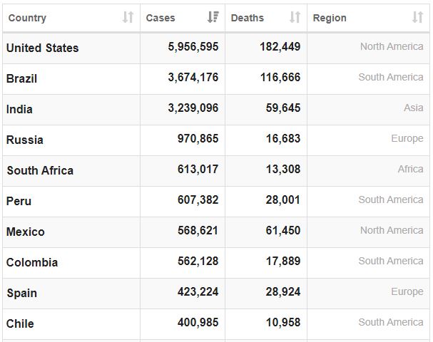 The 10 countries with the most Covid-19 infections on August 26.