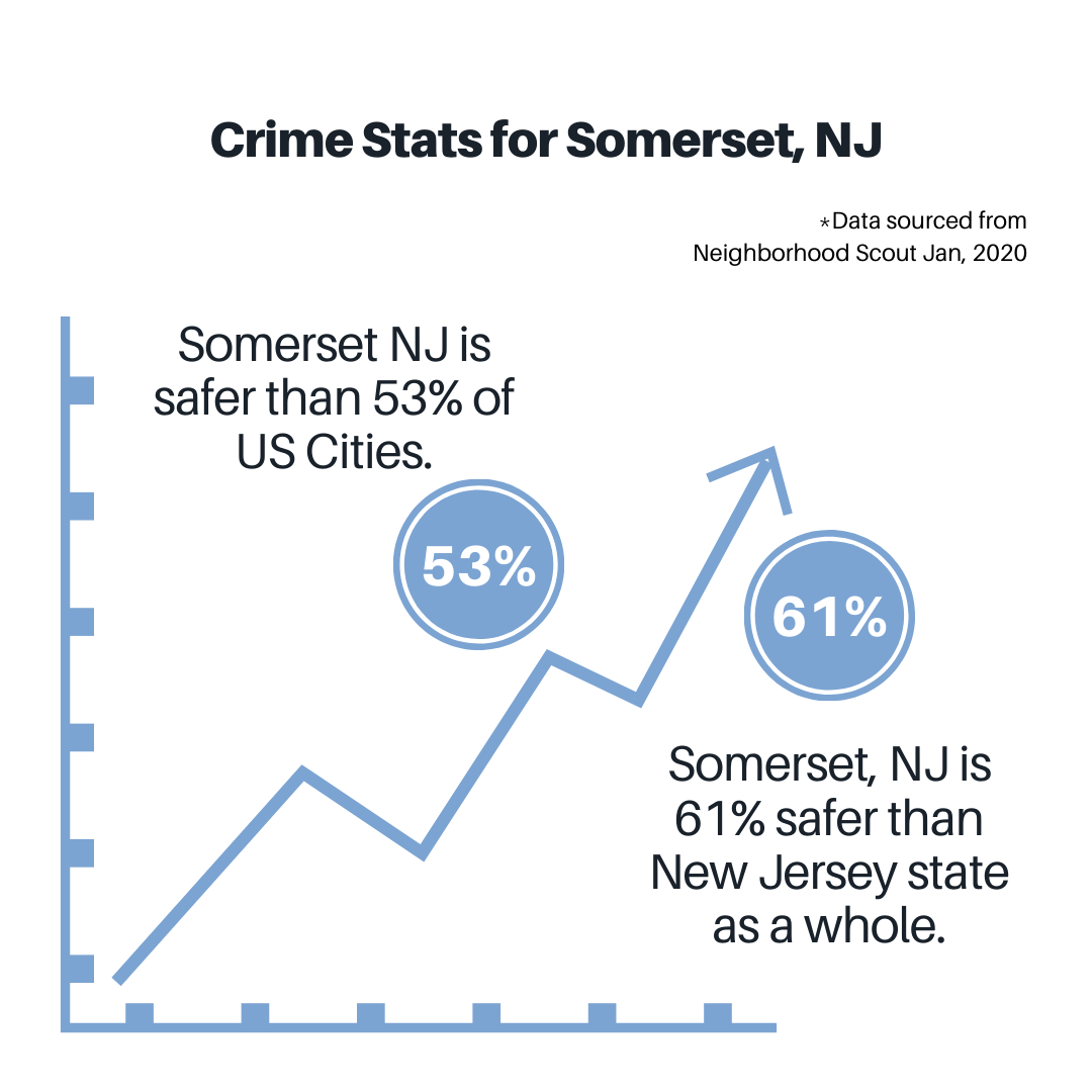 crime stats for somerset, nj