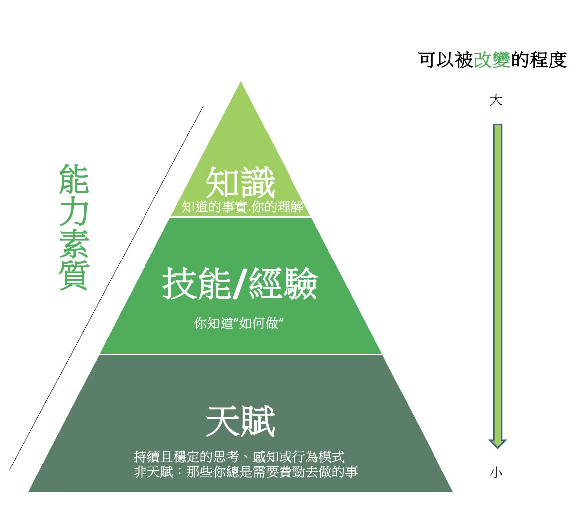 天賦，提升能力最關鍵的因素？