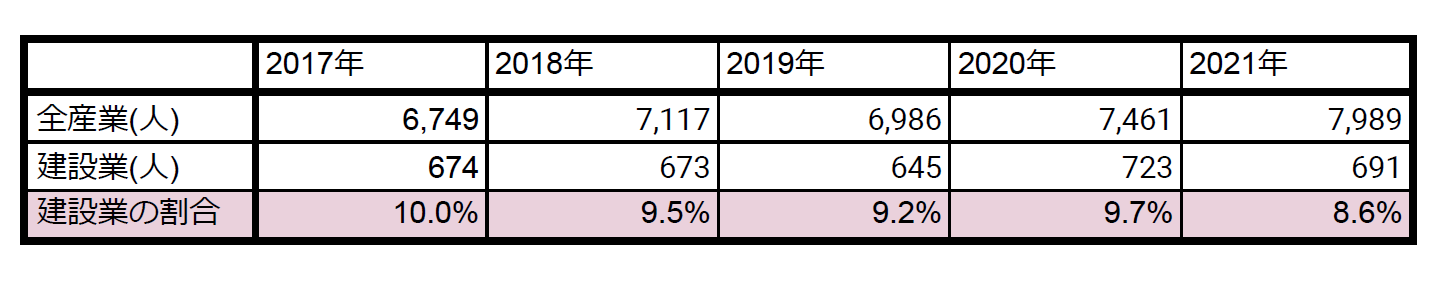 (「https://www.cbr.mlit.go.jp/kensei/pdf/03_setsumeishiryo/roudoukyokusaigaijyoukyou.pdfより筆者作成)