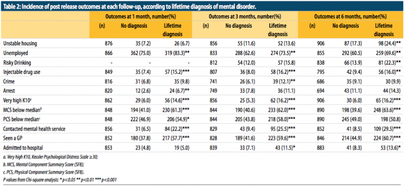 Diagnosis mental disorder