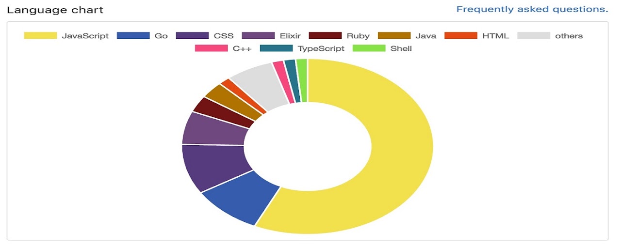 GitHub Lang Chart Preview image 2