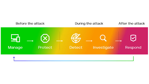 Figure: Comprehensive capabilities before, during and after attacks on endpoints.