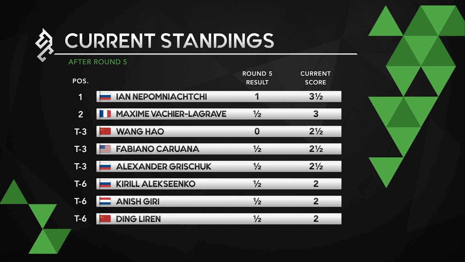 Round 5 - Russia's Ian Nepomniachtchi takes the lead at 2020 World