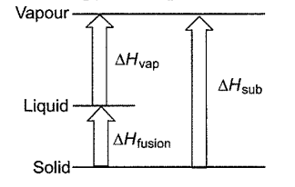 Enthalpy change